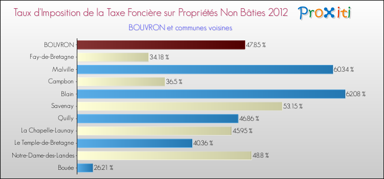 Taux d'imposition de la taxe foncière sur les immeubles et terrains non batis 2012 pour BOUVRON et les communes proches Comparaison des taux d'imposition de la taxe foncière sur les immeubles et terrains non batis 2012 pour BOUVRON et les communes voisines