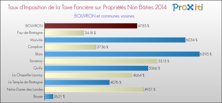 Taux d'imposition de la taxe foncière sur les immeubles et terrains non batis 2014 pour BOUVRON et les communes proches Comparaison des taux d'imposition de la taxe foncière sur les immeubles et terrains non batis 2014 pour BOUVRON et les communes voisines
