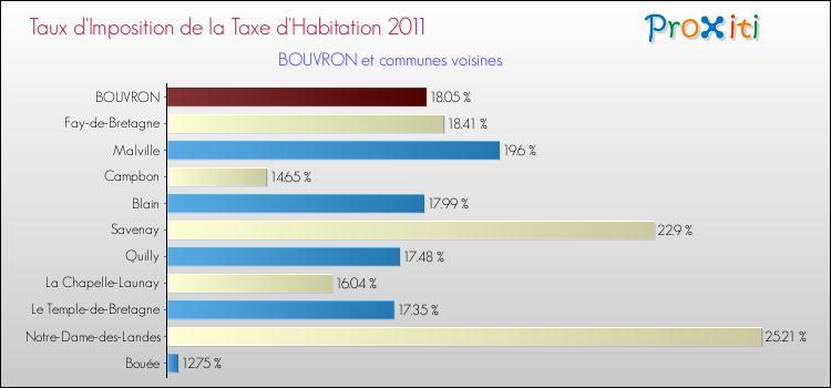 Taux d'imposition de la taxe d'habitation 2011 pour BOUVRON et les communes proches Comparaison des taux d'imposition de la taxe d'habitation 2011 pour BOUVRON et les communes voisines