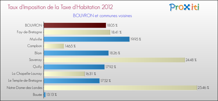 Taux d'imposition de la taxe d'habitation 2012 pour BOUVRON et les communes proches Comparaison des taux d'imposition de la taxe d'habitation 2012 pour BOUVRON et les communes voisines