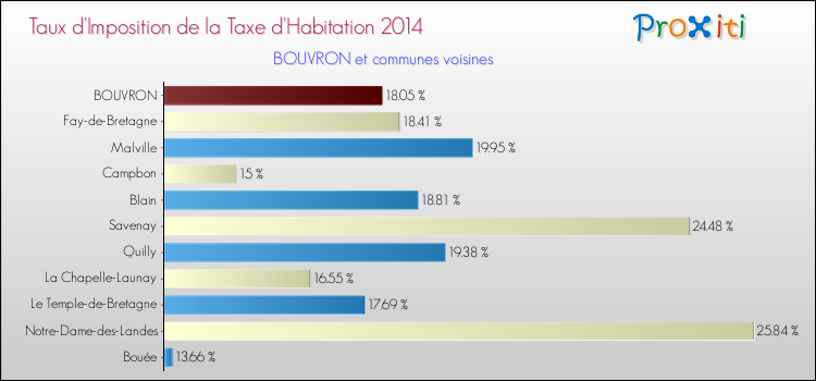 Taux d'imposition de la taxe d'habitation 2014 pour BOUVRON et les communes proches Comparaison des taux d'imposition de la taxe d'habitation 2014 pour BOUVRON et les communes voisines