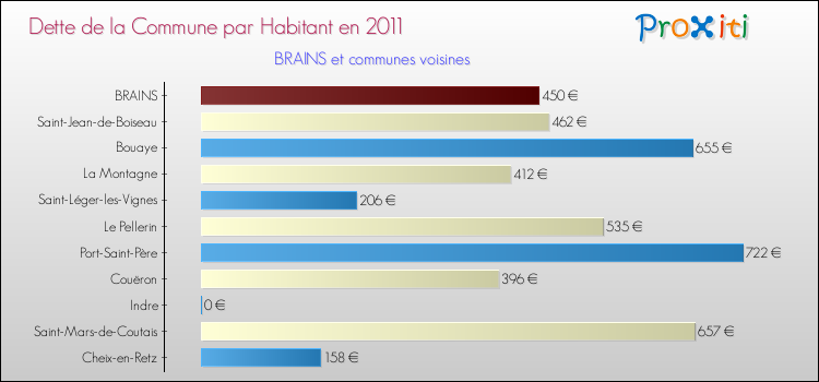 Dette par habitant de la commune en 2011 pour BRAINS et les communes proches Comparaison de la dette par habitant de la commune en 2011 pour BRAINS et les communes voisines