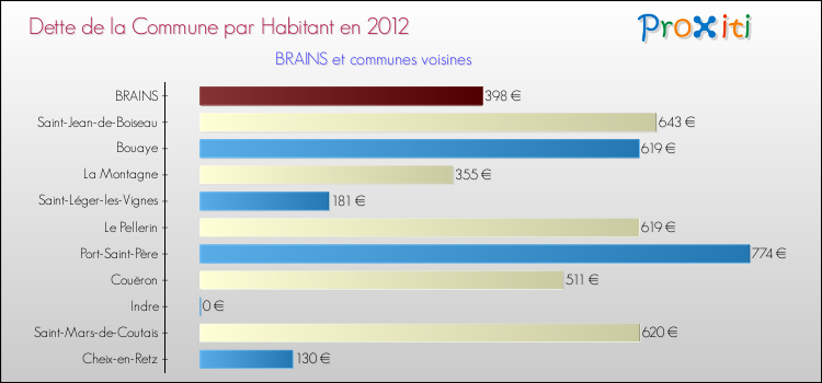 Dette par habitant de la commune en 2012 pour BRAINS et les communes proches Comparaison de la dette par habitant de la commune en 2012 pour BRAINS et les communes voisines