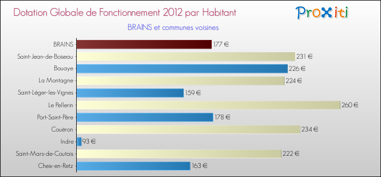 Montant des dotations globales de fonctionnement DGF par Habitant pour BRAINS et les communes proches Comparaison des des dotations globales de fonctionnement DGF par habitant pour BRAINS et les communes voisines
