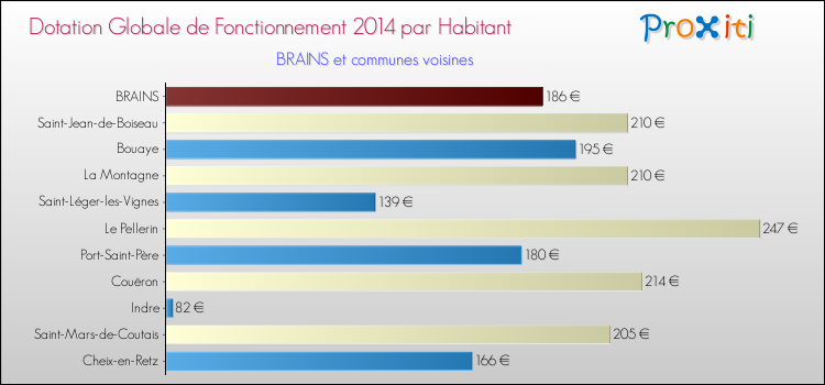 Montant des dotations globales de fonctionnement DGF par Habitant pour BRAINS et les communes proches en 2014. Comparaison des des dotations globales de fonctionnement DGF par habitant pour BRAINS et les communes voisines en 2014.