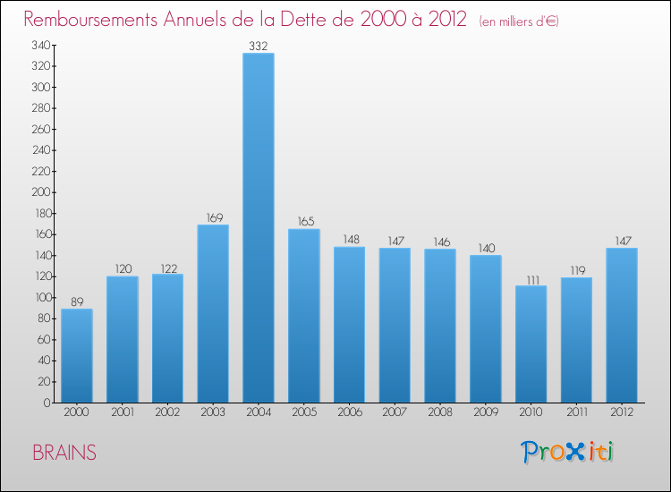 Evolution de l'annuité de la dette pour la commune de BRAINS de 2000 à 2012 Annuités de la dette pour BRAINS de 2000 à 2012