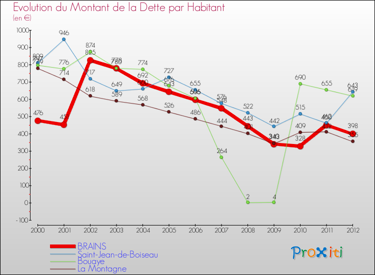 Evolution de la dette par habitant pour la commune de BRAINS et les communes proches de 2000 à 2012 Comparaison de la dette par habitant pour BRAINS et les communes voisines de 2000 à 2012
