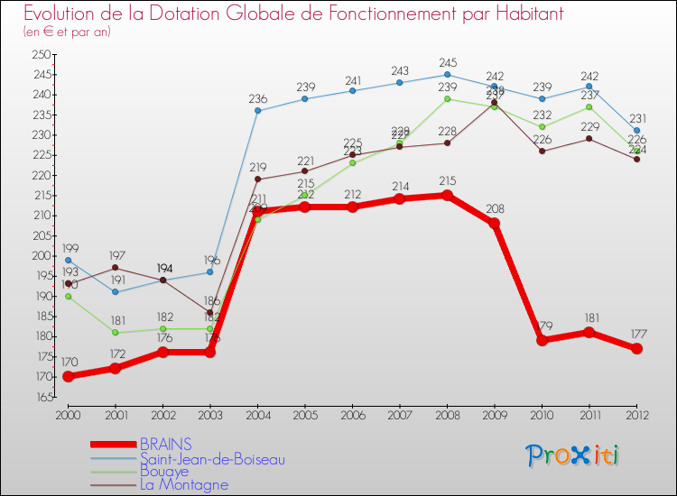Evolution et montant de la dotation globale de fonctionnement par Habitant pour BRAINS et les communes proches Comparaison des dotations globales de fonctionnement par habitant pour BRAINS et les communes voisines