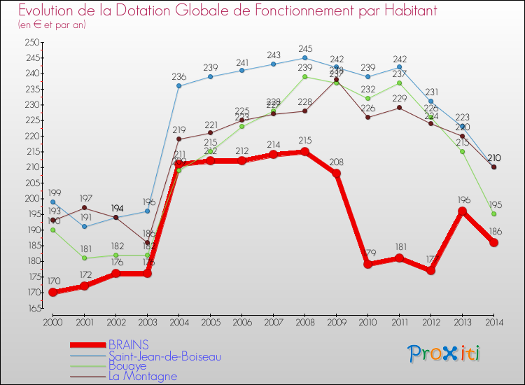 Evolution et montant de la dotation globale de fonctionnement par Habitant pour BRAINS et les communes proches de 2000 à 2014. Comparaison des dotations globales de fonctionnement par habitant pour BRAINS et les communes voisines de 2000 à 2014.