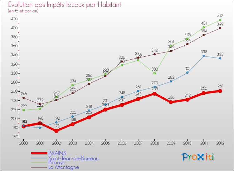 Evolution et montant des impôts locaux par Habitant pour BRAINS et les communes proches Comparaison des impôts locaux par habitant pour BRAINS et les communes voisines