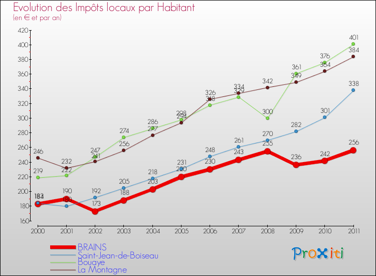 Evolution et montant des impôts locaux par Habitant pour BRAINS et les communes proches Comparaison des impôts locaux par habitant pour BRAINS et les communes voisines