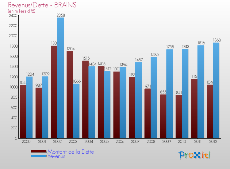 Evolution comparée de la dette et des revenus pour la commune de BRAINS de 2000 à 2012 Comparaison de la dette et des revenus pour BRAINS de 2000 à 2012
