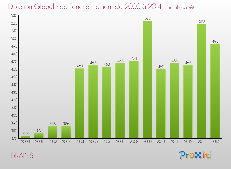 Evolution du montant de la Dotation Globale de Fonctionnement pour la commune de BRAINS de 2000 à 2014 Evolution du montant de la Dotation Globale de Fonctionnement pour BRAINS de 2000 à 2014