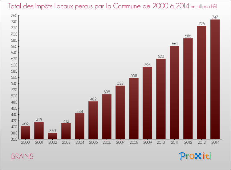 Evolution des Impôts Locaux pour la commune de BRAINS de 2000 à 2014 Evolution des Impôts Locaux pour BRAINS de 2000 à 2014