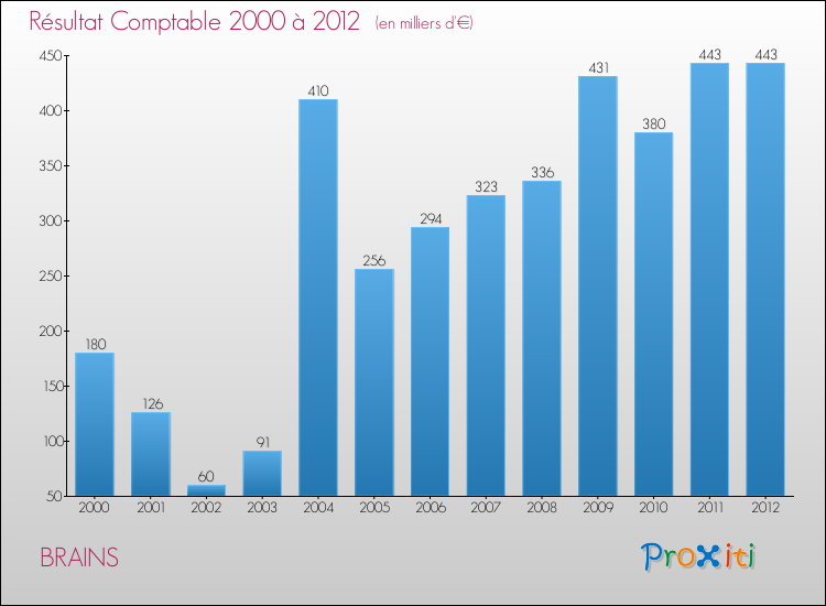 Evolution du résultat comptable pour la commune de BRAINS de 2000 à 2012 Evolution du résultat comptable pour BRAINS de 2000 à 2012