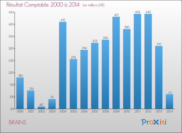Evolution du résultat comptable pour la commune de BRAINS de 2000 à 2014 Evolution du résultat comptable pour BRAINS de 2000 à 2014