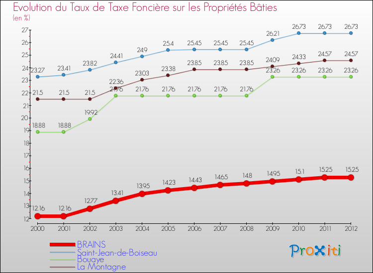 Evolution du taux de la taxe foncière sur le bati pour BRAINS et les communes proches de 2000 à 2012 Comparaison des taux de taxe foncière sur le bati pour BRAINS et les communes voisines de 2000 à 2012