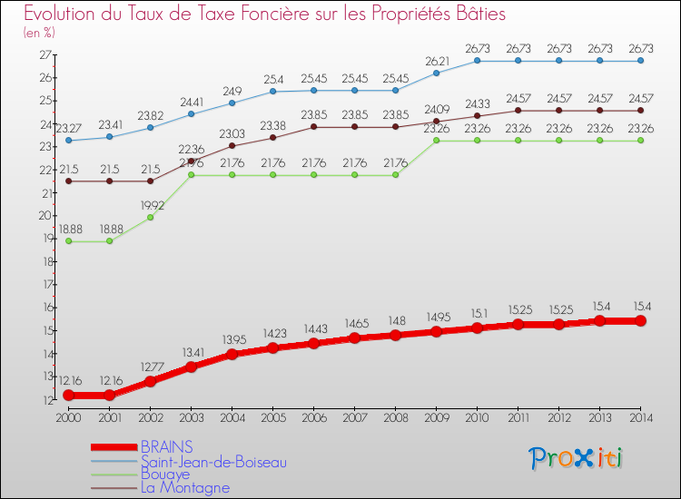 Evolution du taux de la taxe foncière sur le bati pour BRAINS et les communes proches de 2000 à 2014 Comparaison des taux de taxe foncière sur le bati pour BRAINS et les communes voisines de 2000 à 2014