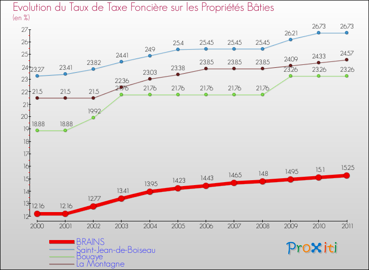 Evolution du taux de la taxe foncière sur le bati pour BRAINS et les communes proches Comparaison des taux de taxe foncière sur le bati pour BRAINS et les communes voisines