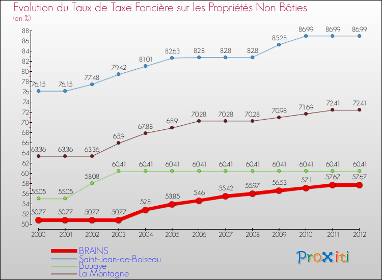 Evolution du taux de la taxe foncière sur les immeubles et terrains non batis pour BRAINS et les communes proches de 2000 à 2012 Comparaison des taux de la taxe foncière sur les immeubles et terrains non batis pour BRAINS et les communes voisines de 2000 à 2012