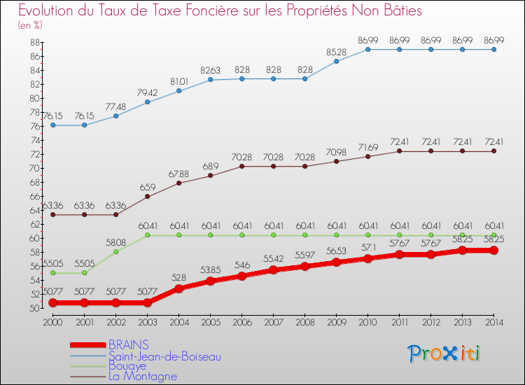 Evolution du taux de la taxe foncière sur les immeubles et terrains non batis pour BRAINS et les communes proches de 2000 à 2014 Comparaison des taux de la taxe foncière sur les immeubles et terrains non batis pour BRAINS et les communes voisines de 2000 à 2014