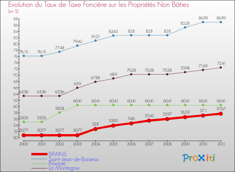 Evolution du taux de la taxe foncière sur les immeubles et terrains non batis pour BRAINS et les communes proches Comparaison des taux de la taxe foncière sur les immeubles et terrains non batis pour BRAINS et les communes voisines