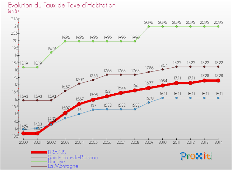 Evolution du taux de la taxe d'habitation pour BRAINS et les communes proches de 2000 à 2014 Comparaison des taux de la taxe d'habitation pour BRAINS et les communes voisines de 2000 à 2014
