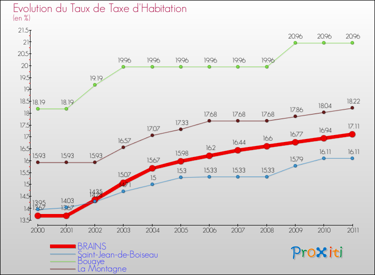 Evolution du taux de la taxe d'habitation pour BRAINS et les communes proches Comparaison des taux de la taxe d'habitation pour BRAINS et les communes voisines