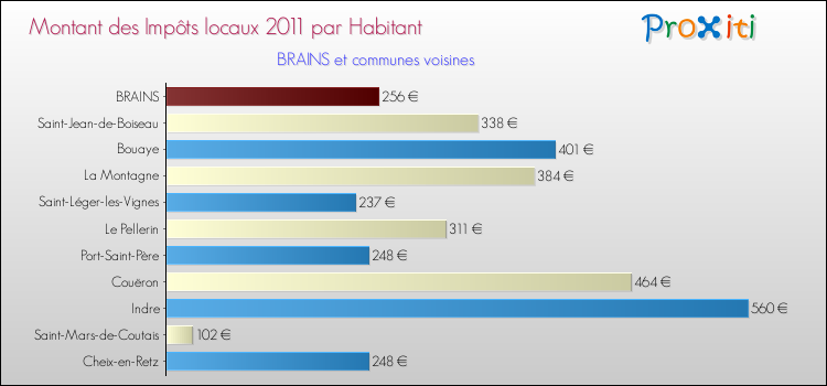 Montant des impôts locaux par Habitant pour BRAINS et les communes proches Comparaison des impôts locaux par habitant pour BRAINS et les communes voisines
