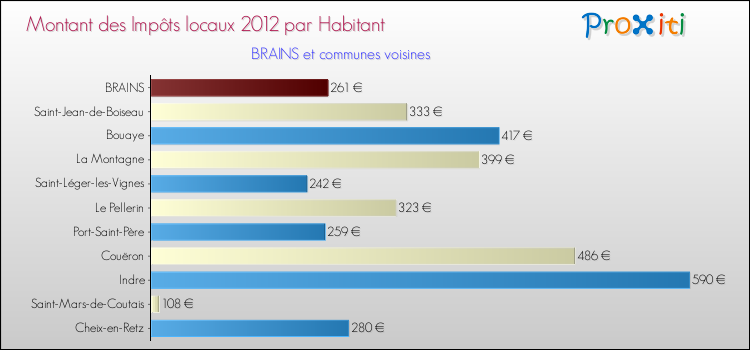 Montant des impôts locaux par Habitant pour BRAINS et les communes proches Comparaison des impôts locaux par habitant pour BRAINS et les communes voisines