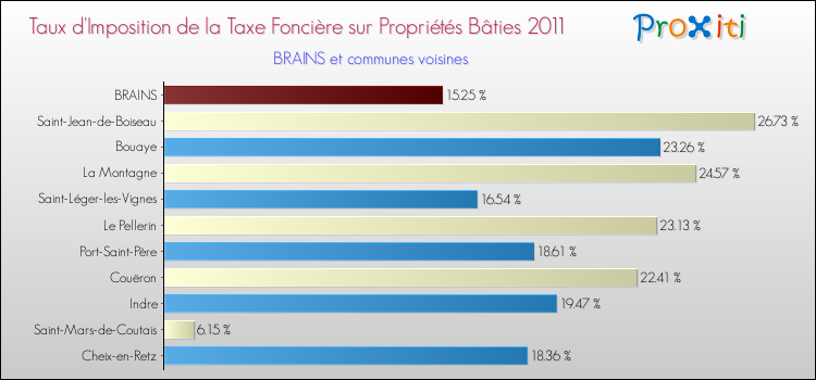 Taux d'imposition de la taxe foncière sur le bati 2011 pour BRAINS et les communes proches Comparaison des taux d'imposition de la taxe foncière sur le bati 2011 pour BRAINS et les communes voisines