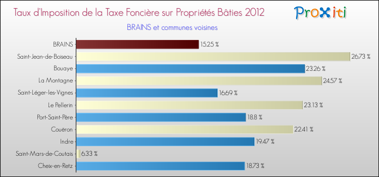 Taux d'imposition de la taxe foncière sur le bati 2012 pour BRAINS et les communes proches Comparaison des taux d'imposition de la taxe foncière sur le bati 2012 pour BRAINS et les communes voisines