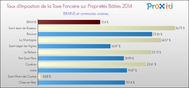 Taux d'imposition de la taxe foncière sur le bati 2014 pour BRAINS et les communes proches Comparaison des taux d'imposition de la taxe foncière sur le bati 2014 pour BRAINS et les communes voisines