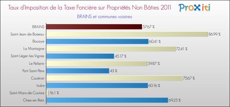 Taux d'imposition de la taxe foncière sur les immeubles et terrains non batis 2011 pour BRAINS et les communes proches Comparaison des taux d'imposition de la taxe foncière sur les immeubles et terrains non batis 2011 pour BRAINS et les communes voisines