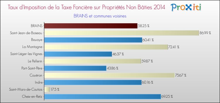Taux d'imposition de la taxe foncière sur les immeubles et terrains non batis 2014 pour BRAINS et les communes proches Comparaison des taux d'imposition de la taxe foncière sur les immeubles et terrains non batis 2014 pour BRAINS et les communes voisines