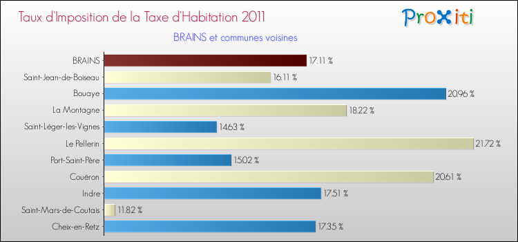 Taux d'imposition de la taxe d'habitation 2011 pour BRAINS et les communes proches Comparaison des taux d'imposition de la taxe d'habitation 2011 pour BRAINS et les communes voisines