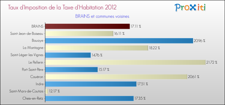 Taux d'imposition de la taxe d'habitation 2012 pour BRAINS et les communes proches Comparaison des taux d'imposition de la taxe d'habitation 2012 pour BRAINS et les communes voisines