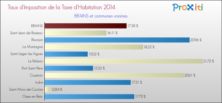 Taux d'imposition de la taxe d'habitation 2014 pour BRAINS et les communes proches Comparaison des taux d'imposition de la taxe d'habitation 2014 pour BRAINS et les communes voisines
