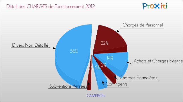 Décomposition des Charges de Fonctionnement 2012 de la commune de CAMPBON Charges de Fonctionnement 2012 pour la commune de CAMPBON