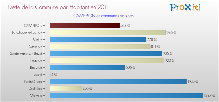 Dette par habitant de la commune en 2011 pour CAMPBON et les communes proches Comparaison de la dette par habitant de la commune en 2011 pour CAMPBON et les communes voisines