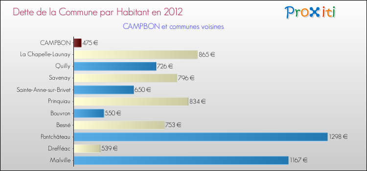 Dette par habitant de la commune en 2012 pour CAMPBON et les communes proches Comparaison de la dette par habitant de la commune en 2012 pour CAMPBON et les communes voisines