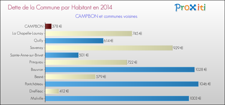 Dette par habitant de la commune en 2014 pour CAMPBON et les communes proches Comparaison de la dette par habitant de la commune en 2014 pour CAMPBON et les communes voisines