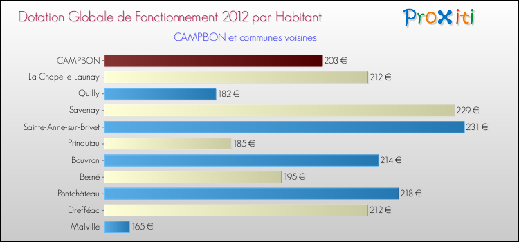 Montant des dotations globales de fonctionnement DGF par Habitant pour CAMPBON et les communes proches Comparaison des des dotations globales de fonctionnement DGF par habitant pour CAMPBON et les communes voisines