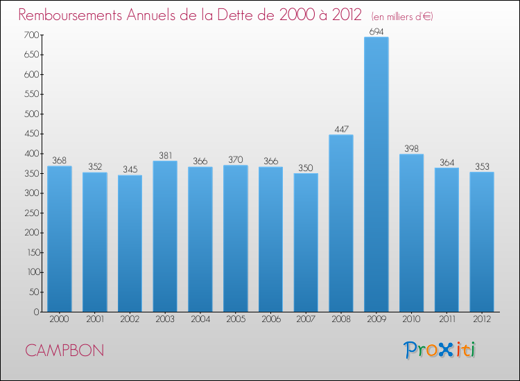 Evolution de l'annuité de la dette pour la commune de CAMPBON de 2000 à 2012 Annuités de la dette pour CAMPBON de 2000 à 2012