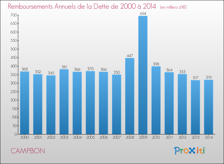 Evolution de l'annuité de la dette pour la commune de CAMPBON de 2000 à 2014 Annuités de la dette pour CAMPBON de 2000 à 2014