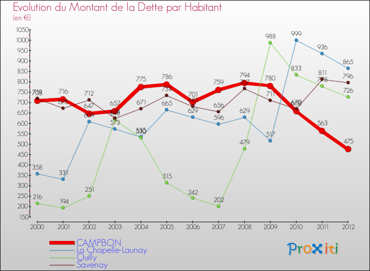 Evolution de la dette par habitant pour la commune de CAMPBON et les communes proches de 2000 à 2012 Comparaison de la dette par habitant pour CAMPBON et les communes voisines de 2000 à 2012