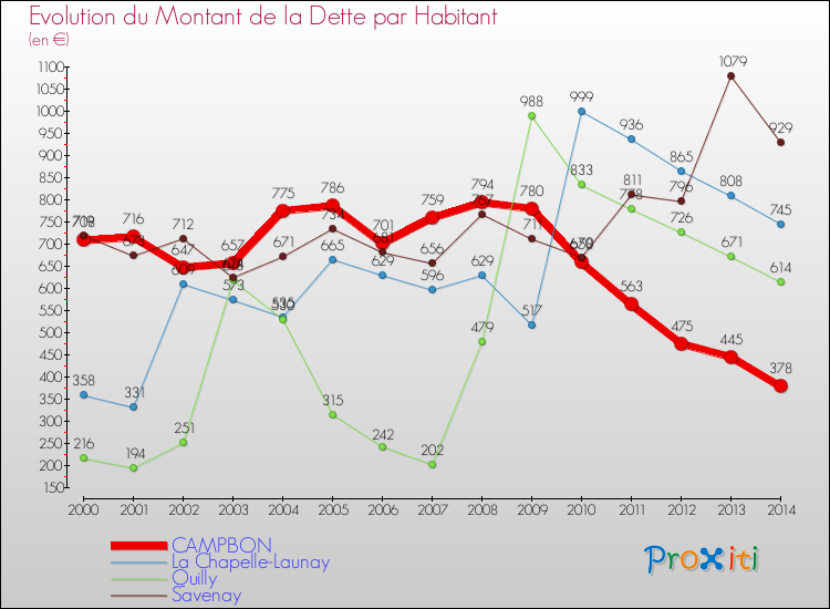 Evolution de la dette par habitant pour la commune de CAMPBON et les communes proches de 2000 à 2014 Comparaison de la dette par habitant pour CAMPBON et les communes voisines de 2000 à 2014