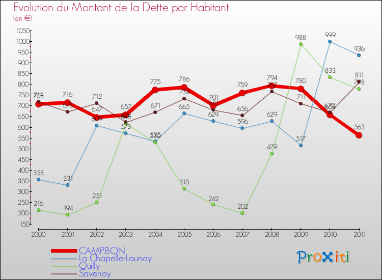 Evolution de la dette par habitant pour la commune de CAMPBON et les communes proches Comparaison de la dette par habitant pour CAMPBON et les communes voisines