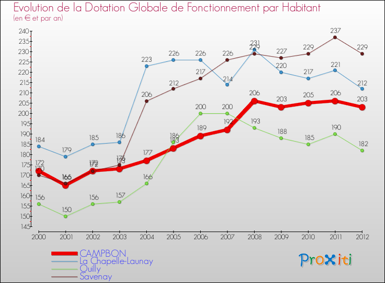 Evolution et montant de la dotation globale de fonctionnement par Habitant pour CAMPBON et les communes proches Comparaison des dotations globales de fonctionnement par habitant pour CAMPBON et les communes voisines
