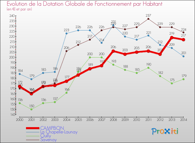 Evolution et montant de la dotation globale de fonctionnement par Habitant pour CAMPBON et les communes proches de 2000 à 2014. Comparaison des dotations globales de fonctionnement par habitant pour CAMPBON et les communes voisines de 2000 à 2014.